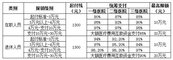 城鎮職工醫療保險新政策：報銷范圍、比例、流程 第3張