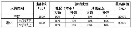 城鎮職工醫療保險新政策：報銷范圍、比例、流程 第2張