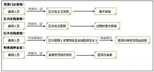 城鎮職工醫療保險新政策：報銷范圍、比例、流程 第4張