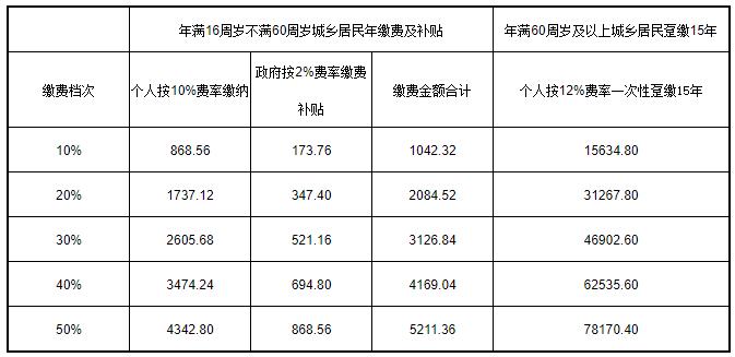 如何進(jìn)行城鄉(xiāng)居民養(yǎng)老保險(xiǎn)檔次變更？ 第1張