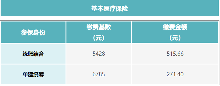 成都外地戶口靈活就業(yè)社保最低繳費多少？ 第3張